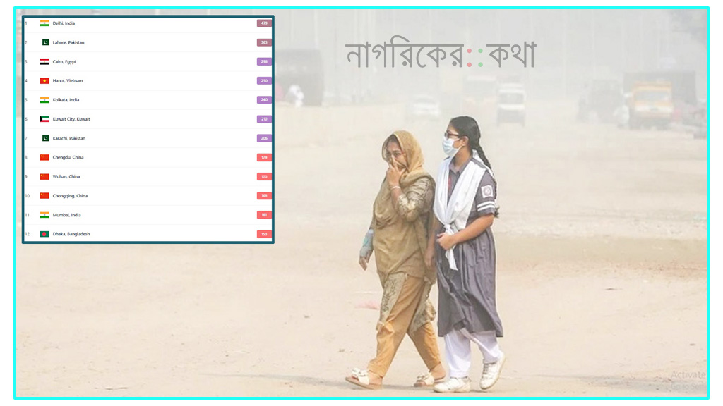 দূষিত বাতাসের শহরের তালিকায় শীর্ষে ঢাকা